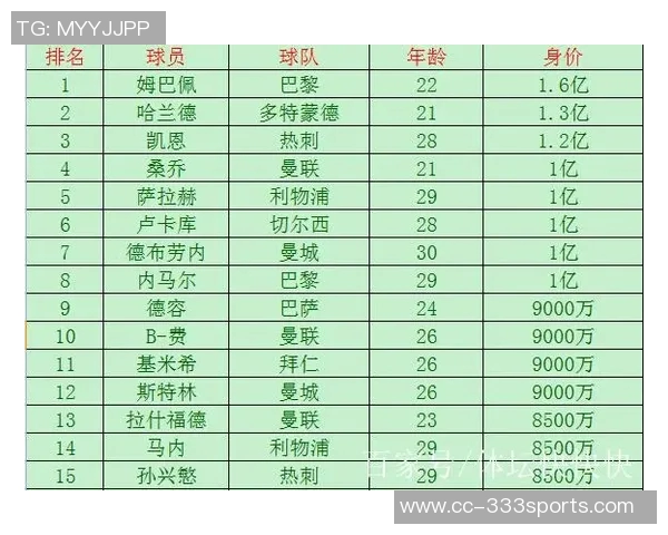 德转身价前十五榜单揭晓亚马尔哈兰德姆巴佩并列第一
